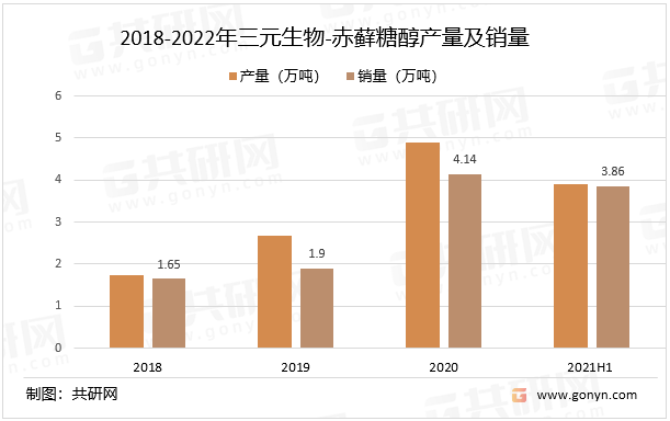 2018-2022年三元生物-赤藓糖醇产量及销量