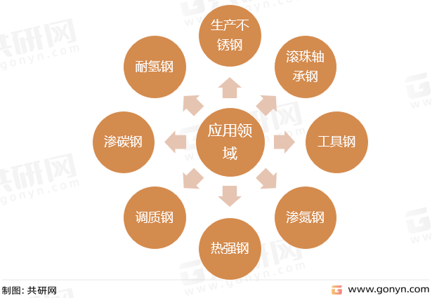 主要应用领域