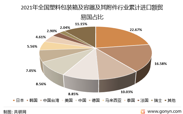 2021年全国塑料包装箱及容器及其附件行业累计进口额贸易国占比