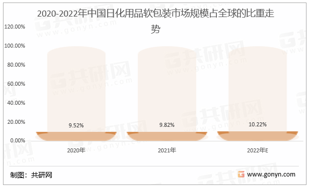 2020-2022年中国日化用品软包装市场规模占全球的比重走势