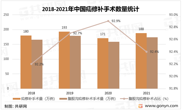 2018-2021年中国疝修补手术数量统计