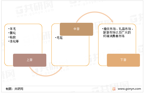 毛毯产业链