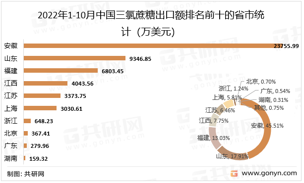 2022年1-10月中国三氯蔗糖出口额排名前十的省市统计（万美元）