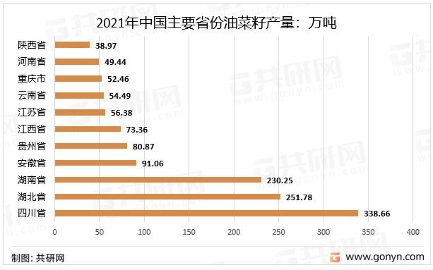 2021年中国主要省份油菜籽产量