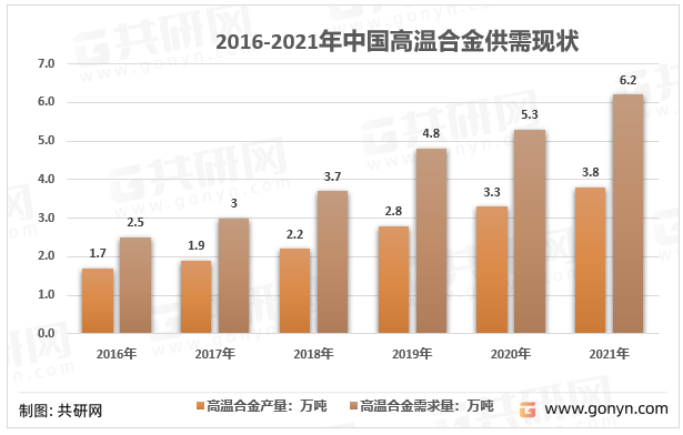 2016-2021年中国高温合金供需现状