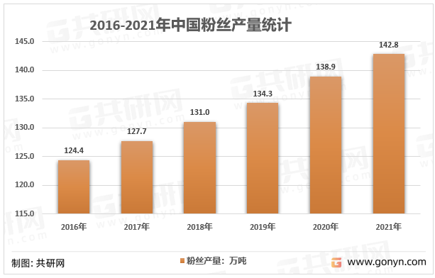 2016-2021年中国粉丝产量统计