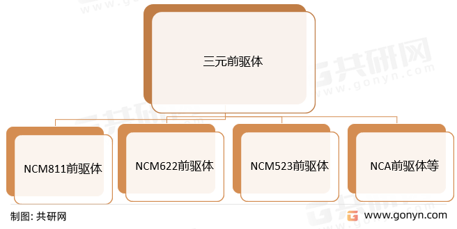 三元前驱体分类