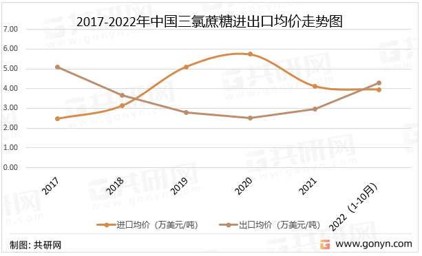 2017-2022年中国三氯蔗糖进出口均价走势图