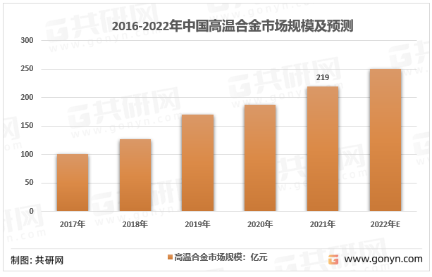 2016-2022年中国高温合金市场规模及预测