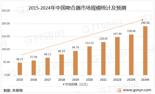 2015-2024年中国吻合器市场规模统计及预测