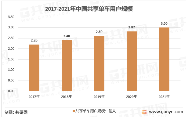 自2017年至今，共享单车投放已经告别粗放发展阶段，市场发育已逐步进入稳定态势，用户的增长逐步放缓，2021年，中国共享单车用户规模达3亿人。