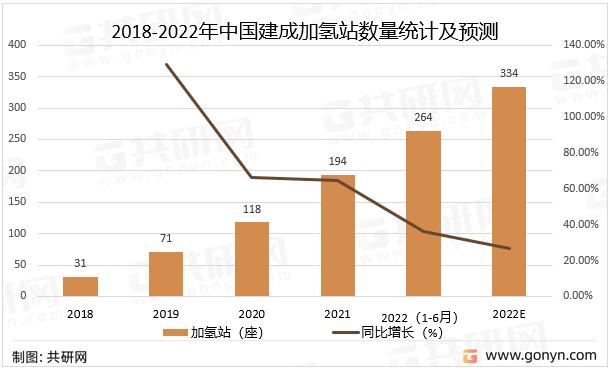 2018-2022年中国建成加氢站数量统计及预测