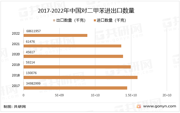 2017-2022年中国对二甲苯进出口数量