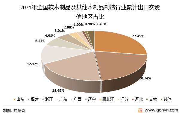 2021年全国软木制品及其他木制品制造行业累计出口交货值地区占比