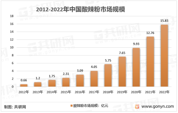 2012-2022年中国酸辣粉市场规模
