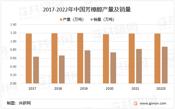 2017-2022年中国芳樟醇产量及销量