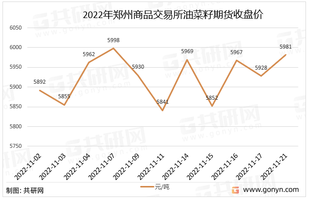 2022年郑州商品交易所油菜籽期货收盘价