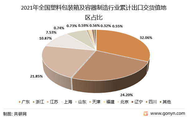 2021年全国塑料包装箱及容器制造行业累计出口交货值地区占比