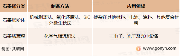 石墨烯分类（按形态）
