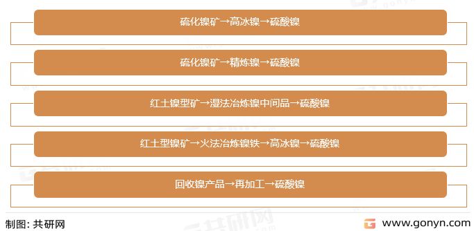 硫酸镍主要生产路线