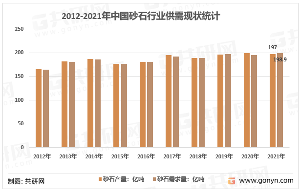 2012-2021年中国砂石行业供需现状统计