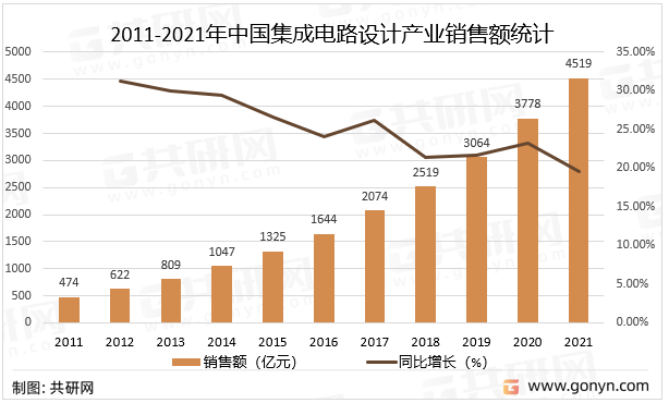 2011-2021年中国集成电路设计产业销售额统计