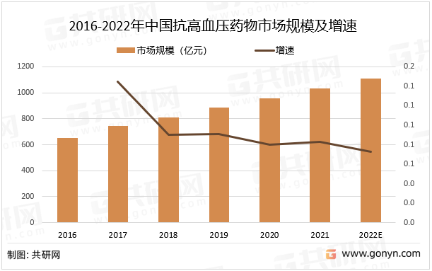 2016-2022年中国抗高血压药物市场规模及增速