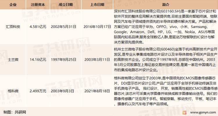 我国集成电路设计市场主要上市企业介绍