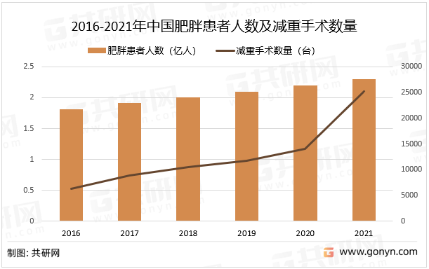 2016-2021年中国肥胖患者人数及减重手术数量