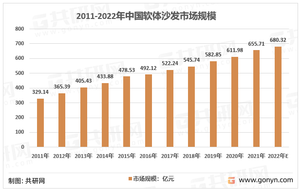 2011-2022年中国软体沙发市场规模