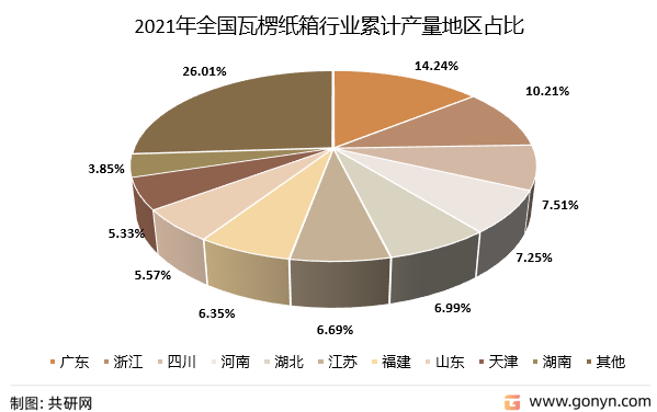 2021年全国瓦楞纸箱行业累计产量地区占比