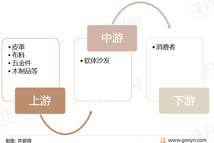 软体沙发产业链