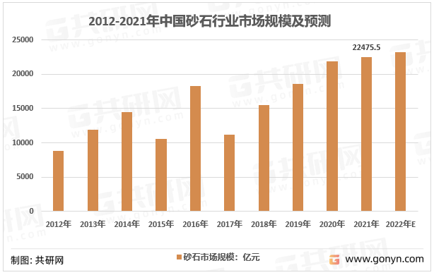 2012-2021年中国砂石行业市场规模及预测