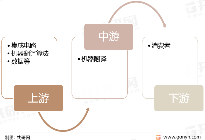 机器翻译产业链