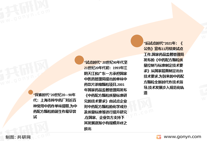 中药配方颗粒发展历程