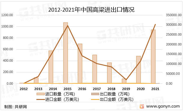 2012-2021年中国高粱进出口情况