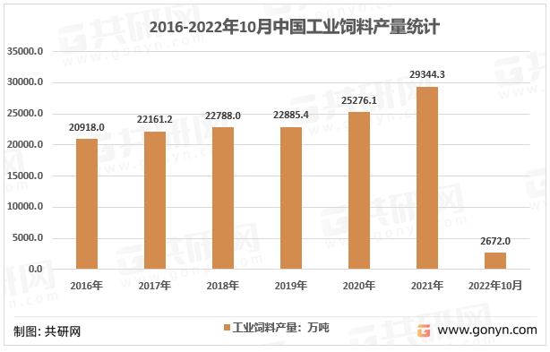 2014-2022年10月中国工业饲料总产量统计