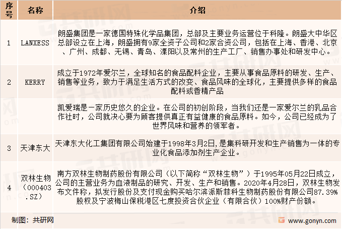 2021年FoodTalks全球食品防腐剂企业TOP3企业