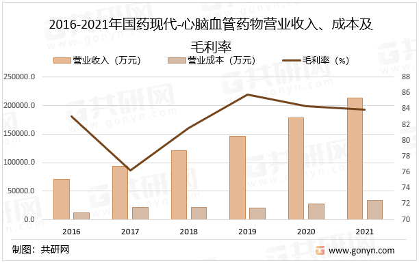 2016-2021年国药现代-心脑血管药物营业收入、成本及毛利率
