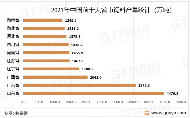 2021年中国前十大省市饲料产量统计
