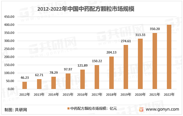 2012-2022年中国中药配方颗粒市场规模