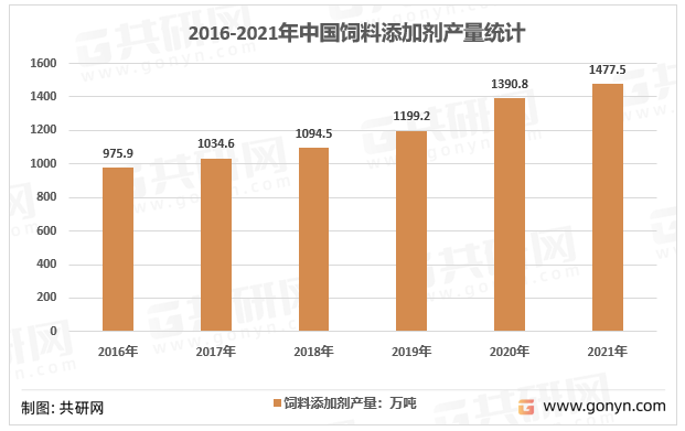 2016-2021年中国饲料添加剂产量统计