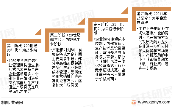 瓦楞纸箱行业发展历程