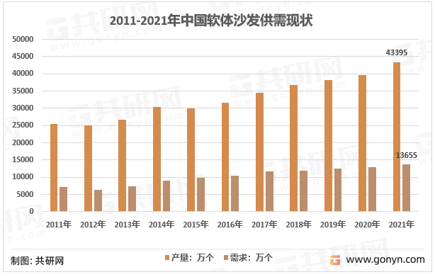 2011-2021年中国软体沙发供需现状