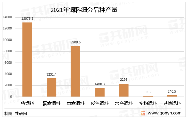 饲料细分品种产量
