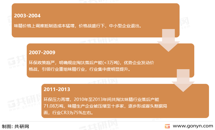 味精行业整合情况