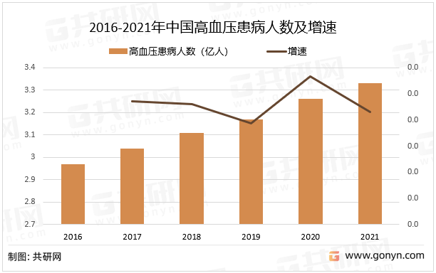 2016-2021年中国高血压患病人数及增速