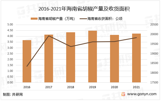 2016-2021年海南省胡椒产量及收货面积