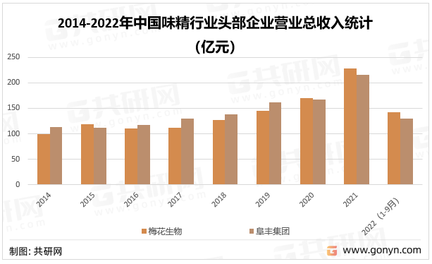 2014-2022年中国味精行业头部企业营业总收入统计（亿元）
