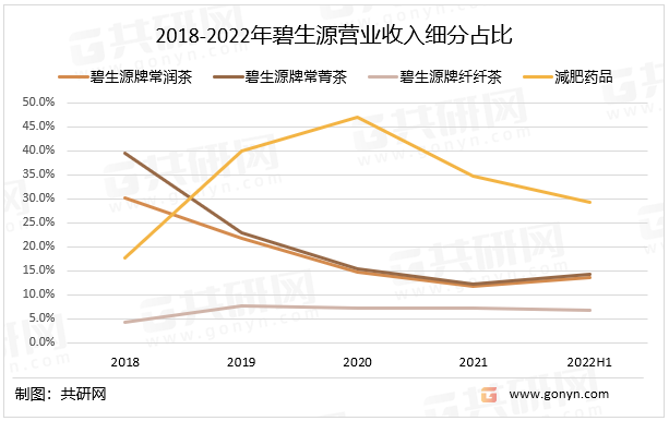 2018-2022年碧生源营业收入细分占比